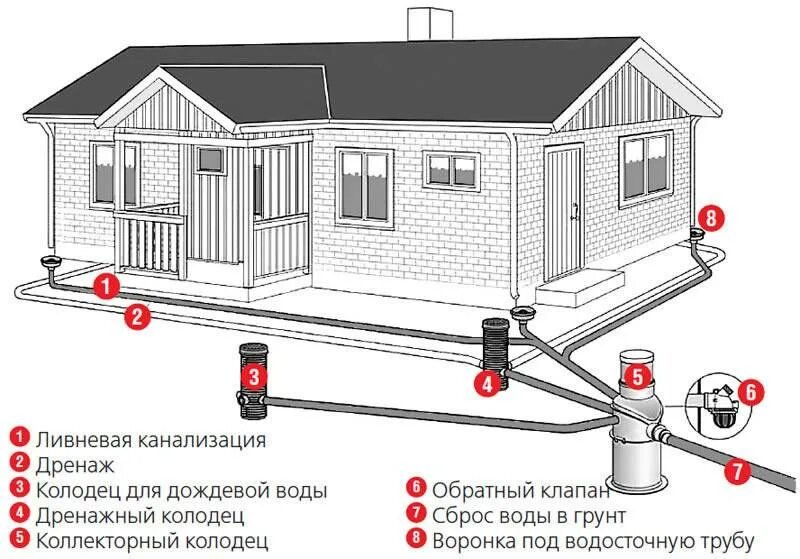 Дренаж участка и дома